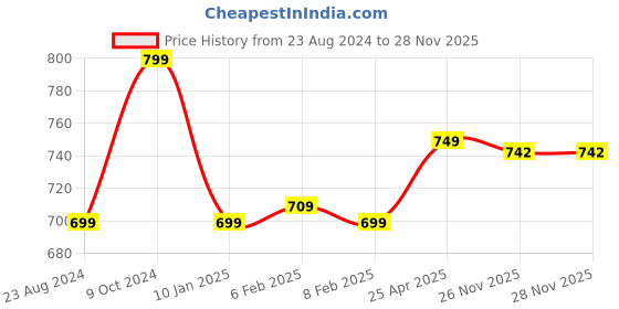 myntra.com AROOM Woven Design Mules aroom Price History Graph from 23 Aug 2024 to 27 Nov 2025