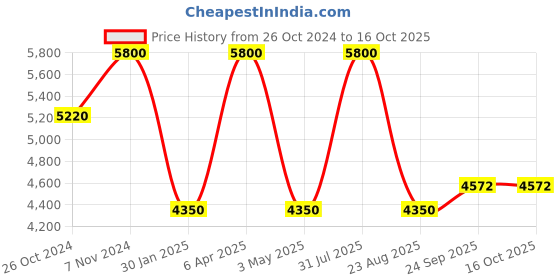 myntra.com AROOP INDIA Floral Printed Top With Co-Ords Set aroop india Price History Graph from 26 Oct 2024 to 16 Oct 2025