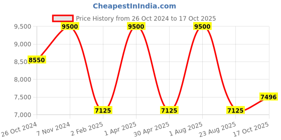 myntra.com AROOP INDIA Printed A-Line Tunic & Trouser Co-Ords aroop india Price History Graph from 26 Oct 2024 to 17 Oct 2025