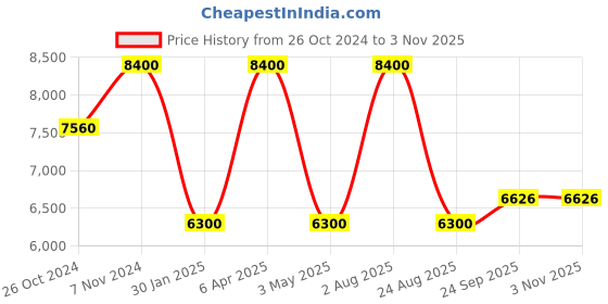 myntra.com AROOP INDIA Printed Co-Ords aroop india Price History Graph from 26 Oct 2024 to 3 Nov 2025