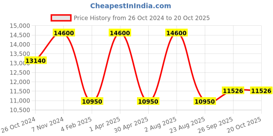myntra.com AROOP INDIA Printed Cotton Blend V-Neck Tunic With Palazzos Co-Ords aroop india Price History Graph from 26 Oct 2024 to 20 Oct 2025