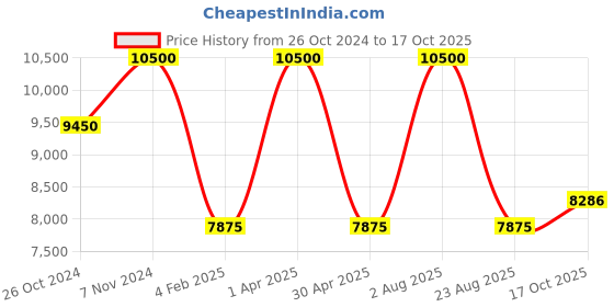myntra.com AROOP INDIA Printed One Shoulder Co-Ords aroop india Price History Graph from 26 Oct 2024 to 17 Oct 2025