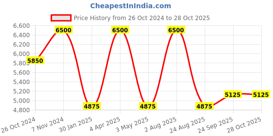myntra.com AROOP INDIA Printed Three Quarter Sleeve Shirt Top & Shorts Co-Ords aroop india Price History Graph from 26 Oct 2024 to 28 Oct 2025