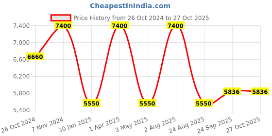 myntra.com AROOP INDIA Printed Top, Shrug & Palazzos Co-Ords aroop india Price History Graph from 26 Oct 2024 to 27 Oct 2025