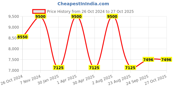 myntra.com AROOP INDIA Printed Top Shrug & Palazzos Co-Ords aroop india Price History Graph from 26 Oct 2024 to 27 Oct 2025