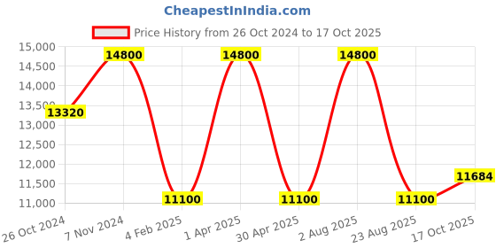 myntra.com AROOP INDIA Printed Top Shrug & Trouser Co-Ords aroop india Price History Graph from 26 Oct 2024 to 17 Oct 2025