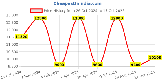 myntra.com AROOP INDIA Printed Top With Chiffon Cap & Flared Palazzo Co-Ords Set aroop india Price History Graph from 26 Oct 2024 to 17 Oct 2025
