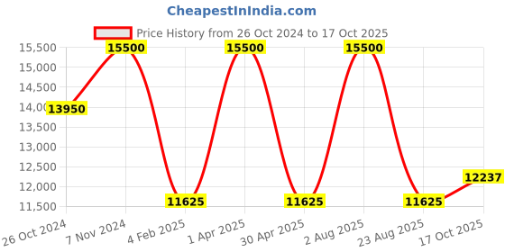 myntra.com AROOP INDIA Printed Tunic With Palazzo Co-Ords aroop india Price History Graph from 26 Oct 2024 to 17 Oct 2025