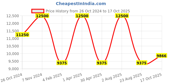 myntra.com AROOP INDIA Printed Tunic With Trousers' Co-Ords Set aroop india Price History Graph from 26 Oct 2024 to 17 Oct 2025