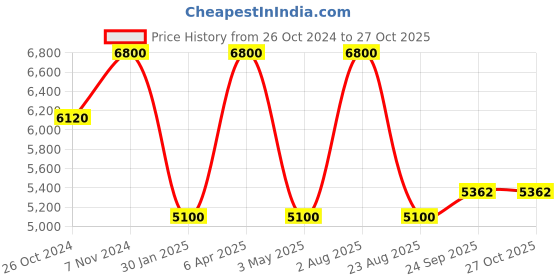 myntra.com AROOP INDIA Top With Trousers Co-Ords Set aroop india Price History Graph from 26 Oct 2024 to 27 Oct 2025