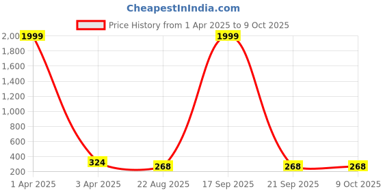 myntra.com AROUSY 2 Piece Net Baby Doll arousy Price History Graph from 1 Apr 2025 to 9 Oct 2025