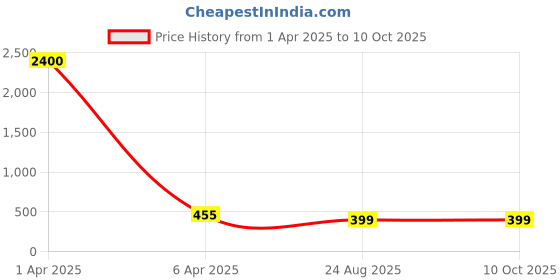 myntra.com AROUSY Black & Blue Net Baby Doll arousy Price History Graph from 1 Apr 2025 to 10 Oct 2025