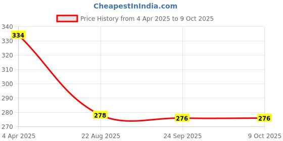 myntra.com AROUSY Black Net Baby Doll arousy Price History Graph from 4 Apr 2025 to 9 Oct 2025