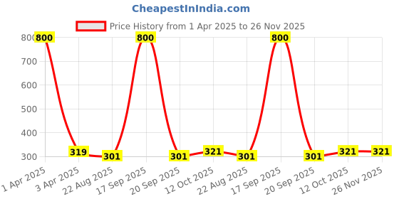 myntra.com AROUSY Floral Lace Organic Cotton Medium Support Full Coverage Minimizer Bra arousy Price History Graph from 1 Apr 2025 to 26 Nov 2025