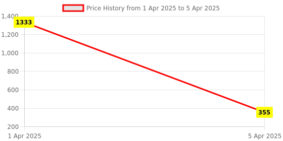 myntra.com AROUSY Floral Printed 360 Degree Support Full Coverage Minimizer Bra arousy Price History Graph from 1 Apr 2025 to 5 Apr 2025