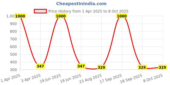 myntra.com AROUSY Full Coverage Lightly Padded Minimizer Bra With All-Day Comfort 360 Degree Support arousy Price History Graph from 1 Apr 2025 to 8 Oct 2025
