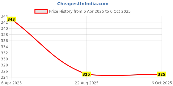 myntra.com AROUSY Full Coverage Non-Padded Bras With 360 Degree Support arousy Price History Graph from 6 Apr 2025 to 5 Oct 2025