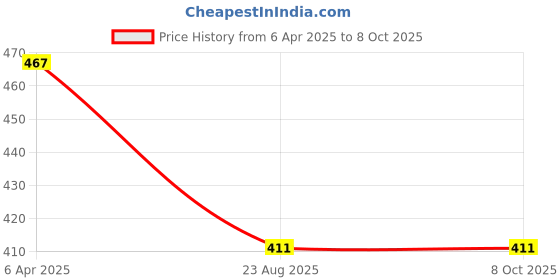 myntra.com AROUSY Green & Navy Blue Net Baby Doll arousy Price History Graph from 6 Apr 2025 to 7 Oct 2025