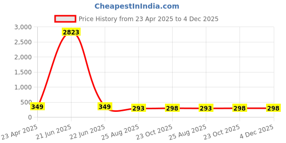 myntra.com AROUSY Green Net Halter Neck Baby Doll arousy Price History Graph from 23 Apr 2025 to 4 Dec 2025