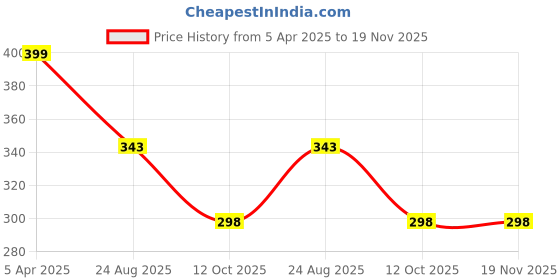 myntra.com AROUSY Halter Neck Net Baby Doll arousy Price History Graph from 5 Apr 2025 to 19 Nov 2025