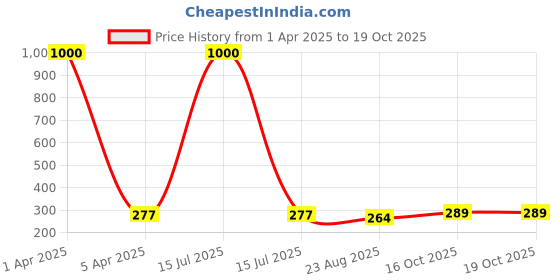 myntra.com AROUSY Maroon & Grey Non Padded & Non-Wired Minimizer Bra arousy Price History Graph from 1 Apr 2025 to 18 Oct 2025