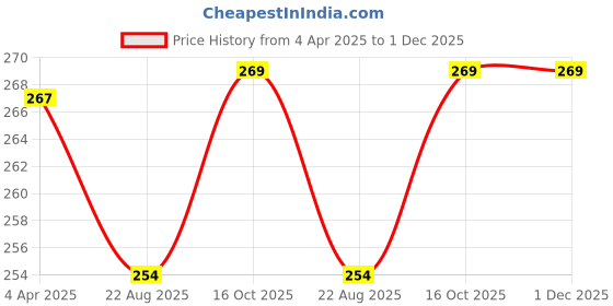 myntra.com AROUSY Maroon Solid Minimizer Bra arousy Price History Graph from 4 Apr 2025 to 1 Dec 2025