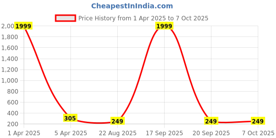 myntra.com AROUSY Net Baby Doll arousy Price History Graph from 1 Apr 2025 to 7 Oct 2025
