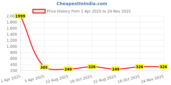 myntra.com AROUSY Net Baby Doll arousy Price History Graph from 1 Apr 2025 to 24 Nov 2025