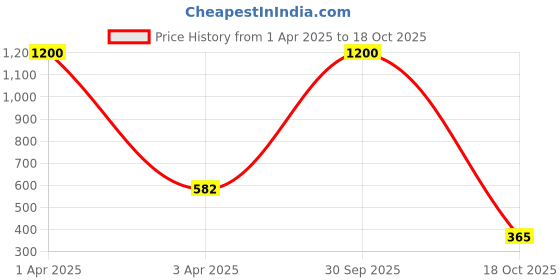 myntra.com AROUSY Net Baby Doll arousy Price History Graph from 1 Apr 2025 to 18 Oct 2025