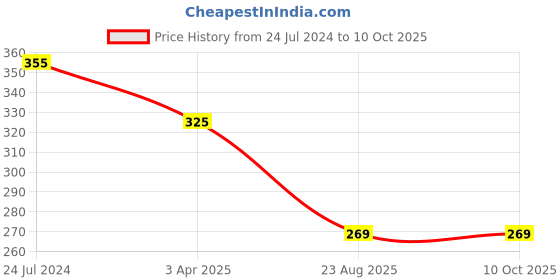 myntra.com AROUSY Net Baby Doll arousy Price History Graph from 24 Jul 2024 to 8 Oct 2025
