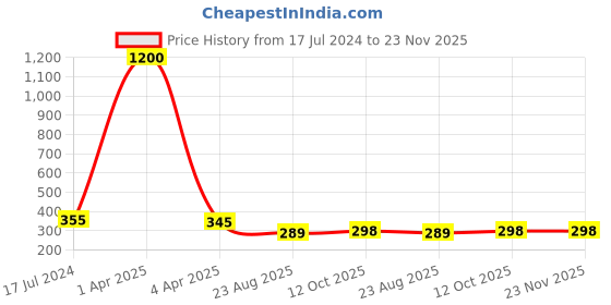 myntra.com AROUSY Net Baby Doll arousy Price History Graph from 17 Jul 2024 to 22 Nov 2025