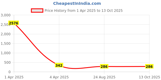 myntra.com AROUSY Net Baby Doll arousy Price History Graph from 1 Apr 2025 to 12 Oct 2025