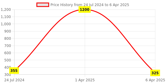 myntra.com AROUSY Net Baby Doll arousy Price History Graph from 24 Jul 2024 to 6 Apr 2025