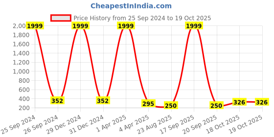 myntra.com AROUSY Net Baby Doll arousy Price History Graph from 25 Sep 2024 to 18 Oct 2025