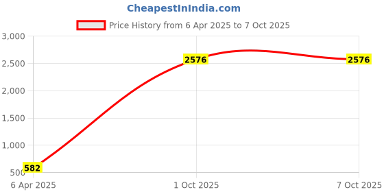 myntra.com AROUSY Net Baby Doll with High-Low arousy Price History Graph from 6 Apr 2025 to 7 Oct 2025