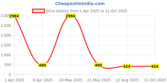 myntra.com AROUSY Net Baby Doll With High-Low arousy Price History Graph from 1 Apr 2025 to 10 Oct 2025