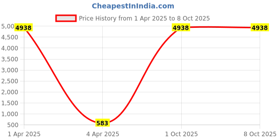 myntra.com AROUSY Net Baby Doll with High-Low arousy Price History Graph from 1 Apr 2025 to 7 Oct 2025