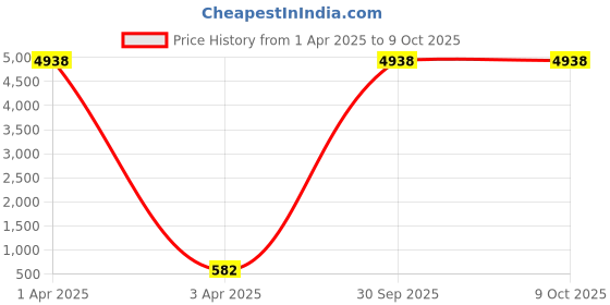 myntra.com AROUSY Net Baby Doll with High-Low arousy Price History Graph from 1 Apr 2025 to 8 Oct 2025