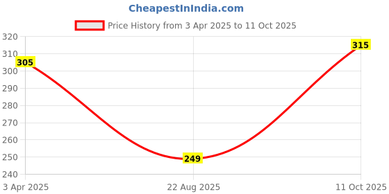 myntra.com AROUSY Net Haler Neck Baby Doll arousy Price History Graph from 3 Apr 2025 to 11 Oct 2025