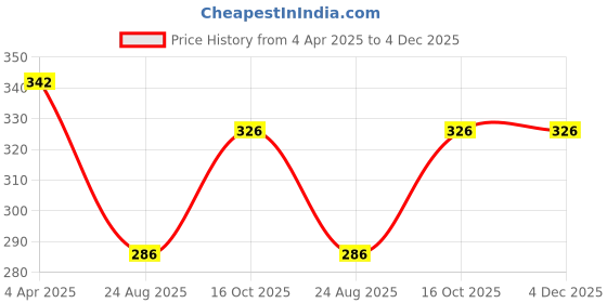 myntra.com AROUSY Net Halter Neck Baby Doll arousy Price History Graph from 4 Apr 2025 to 4 Dec 2025