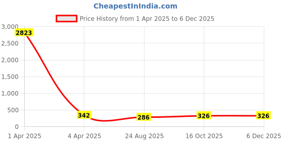 myntra.com AROUSY Net Halter Neck Baby Doll arousy Price History Graph from 1 Apr 2025 to 5 Dec 2025