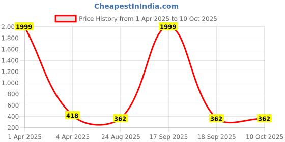 myntra.com AROUSY Net High-Low Baby Doll arousy Price History Graph from 1 Apr 2025 to 10 Oct 2025