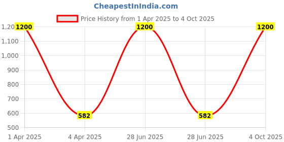 myntra.com AROUSY Net Self Design Baby Doll arousy Price History Graph from 1 Apr 2025 to 4 Oct 2025