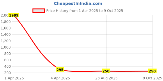 myntra.com AROUSY Net Shoulder Straps Baby Doll arousy Price History Graph from 1 Apr 2025 to 8 Oct 2025