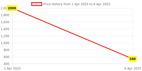 myntra.com AROUSY Pack Of 2 Full Coverage Minimizer Bra With All-Day Comfort 360 Degree Support arousy Price History Graph from 1 Apr 2025 to 6 Apr 2025