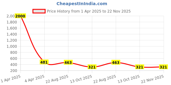 myntra.com AROUSY Pack of 2 Full Coverage Seamless Cotton Bra arousy Price History Graph from 1 Apr 2025 to 22 Nov 2025