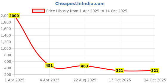 myntra.com AROUSY Pack of 2 Full Coverage Seamless Cotton Bra arousy Price History Graph from 1 Apr 2025 to 13 Oct 2025