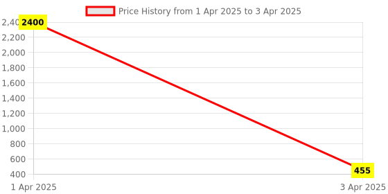 myntra.com AROUSY Pack of 2 Net Baby Doll arousy Price History Graph from 1 Apr 2025 to 3 Apr 2025
