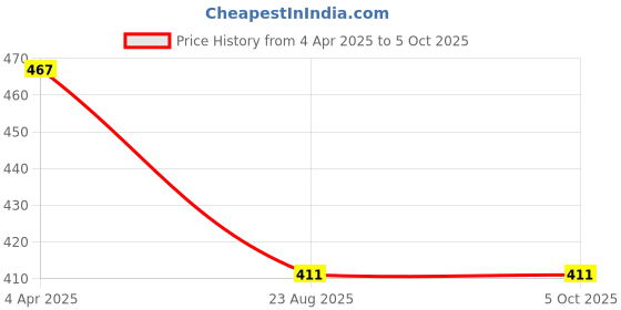 myntra.com AROUSY Pack of 2 Net Baby Doll arousy Price History Graph from 4 Apr 2025 to 5 Oct 2025
