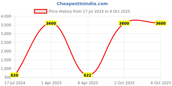 myntra.com AROUSY Pack of 2 Net Baby Doll arousy Price History Graph from 17 Jul 2024 to 6 Oct 2025